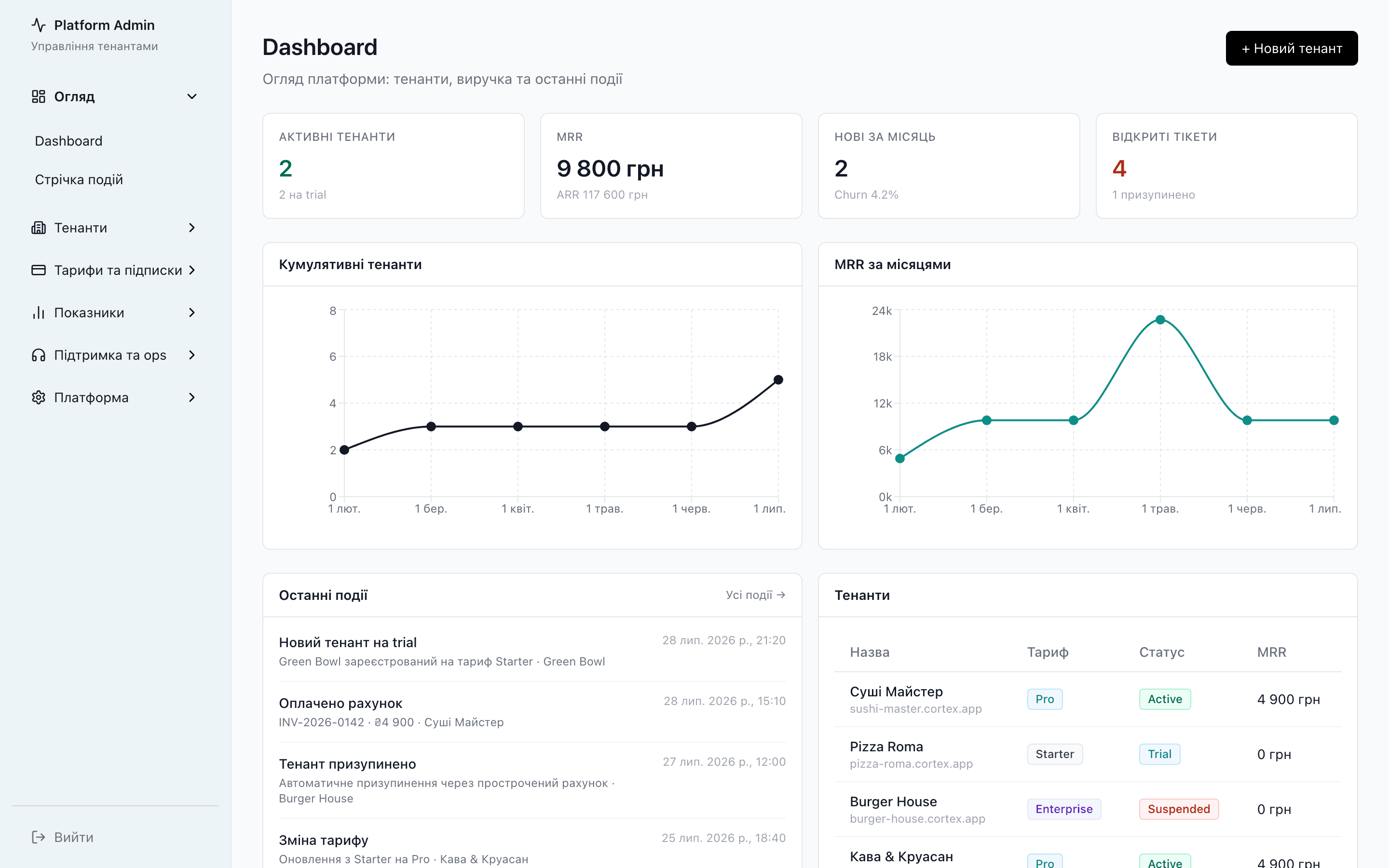 Platform Admin — dashboard SaaS-платформи
