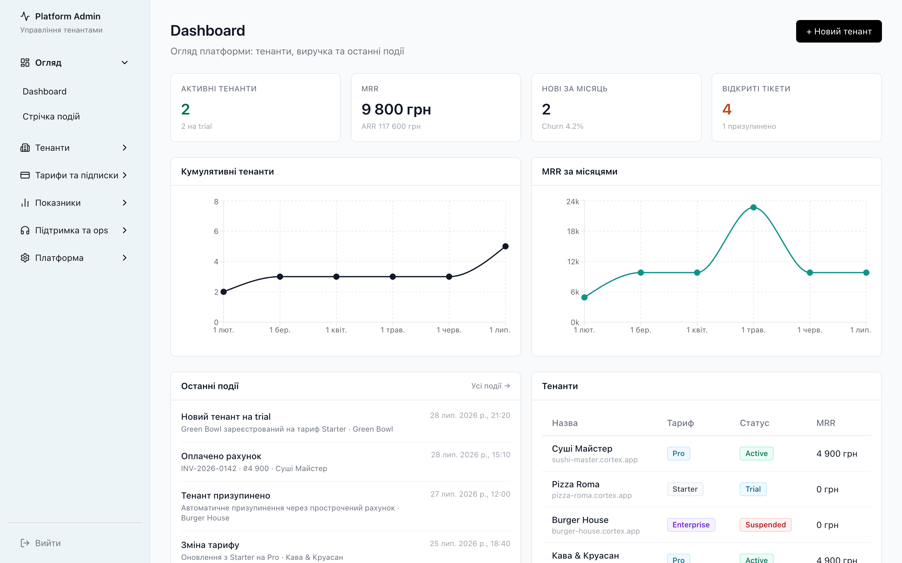 Адміністрування платформи — операційний дашборд SaaS